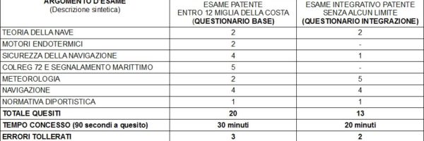 quiz patente nautica online 12 miglia vela motore