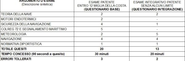 quiz patente nautica online 12 miglia vela motore