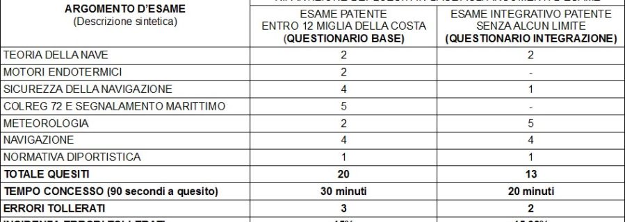 quiz patente nautica online 12 miglia vela motore