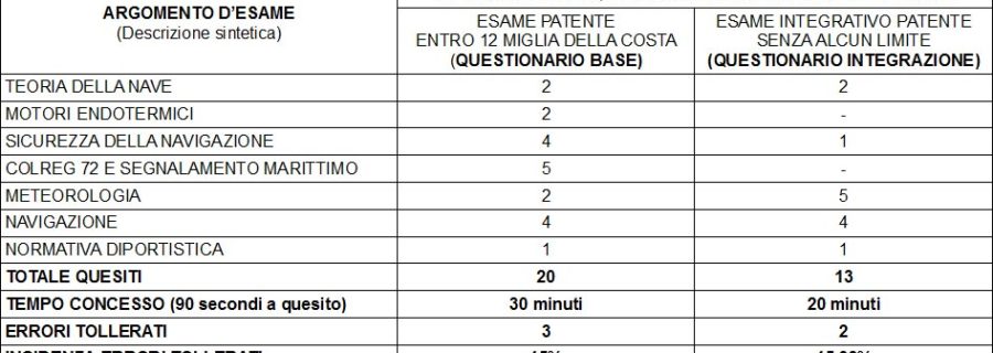 quiz patente nautica online 12 miglia vela motore