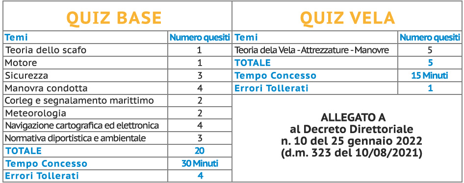 Quiz patente nautica online-Simulazione d'esame Entro/Oltre le 12 Miglia