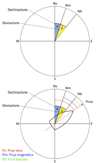 declinazione e deviazione magnetica