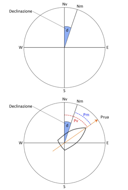 declinazione e deviazione magnetica